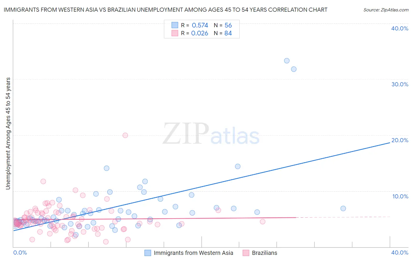 Immigrants from Western Asia vs Brazilian Unemployment Among Ages 45 to 54 years