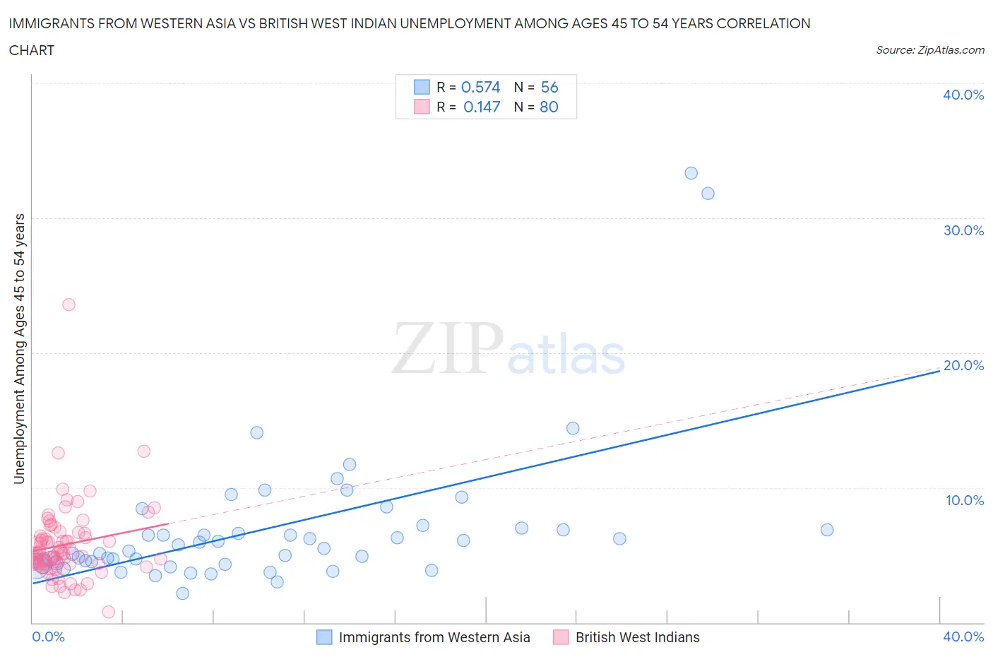 Immigrants from Western Asia vs British West Indian Unemployment Among Ages 45 to 54 years