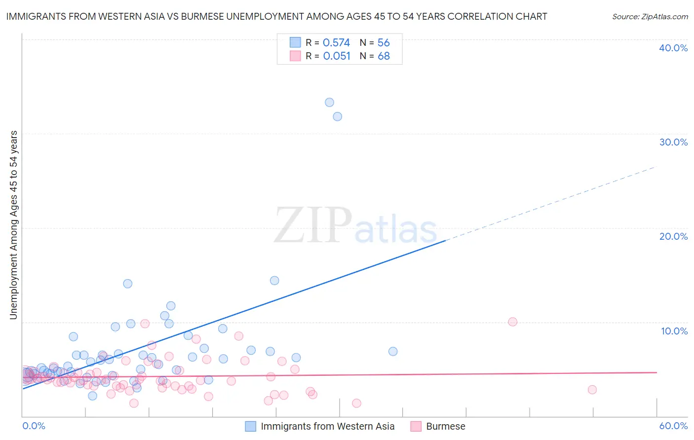 Immigrants from Western Asia vs Burmese Unemployment Among Ages 45 to 54 years