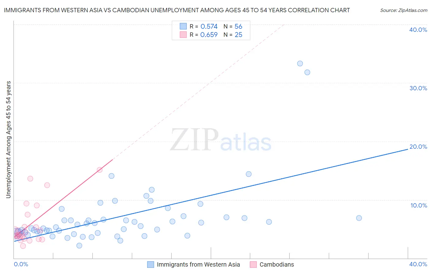 Immigrants from Western Asia vs Cambodian Unemployment Among Ages 45 to 54 years