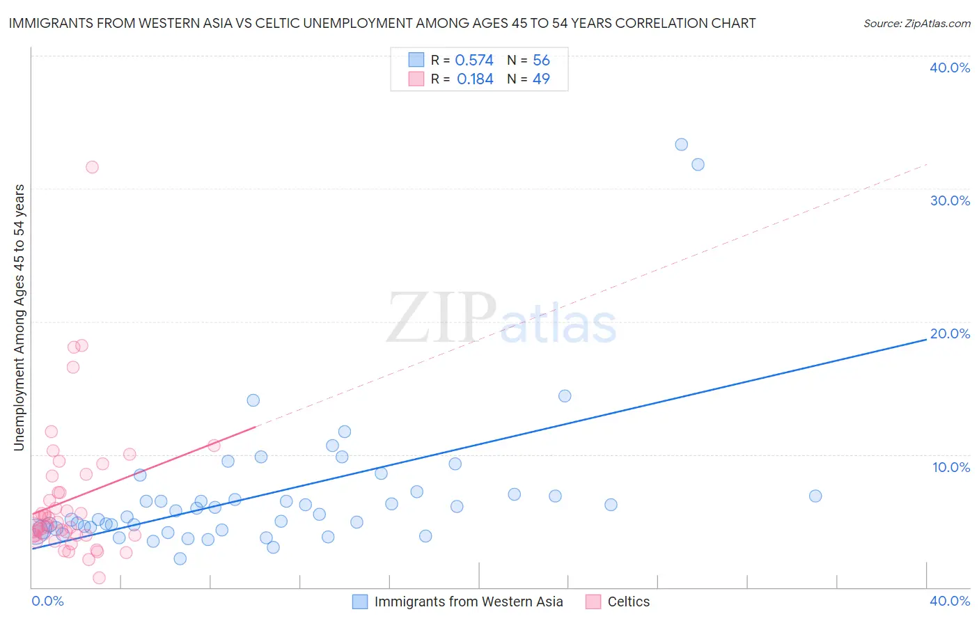 Immigrants from Western Asia vs Celtic Unemployment Among Ages 45 to 54 years