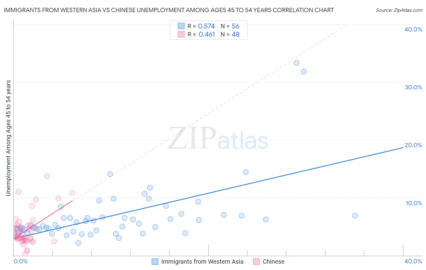Immigrants from Western Asia vs Chinese Unemployment Among Ages 45 to 54 years