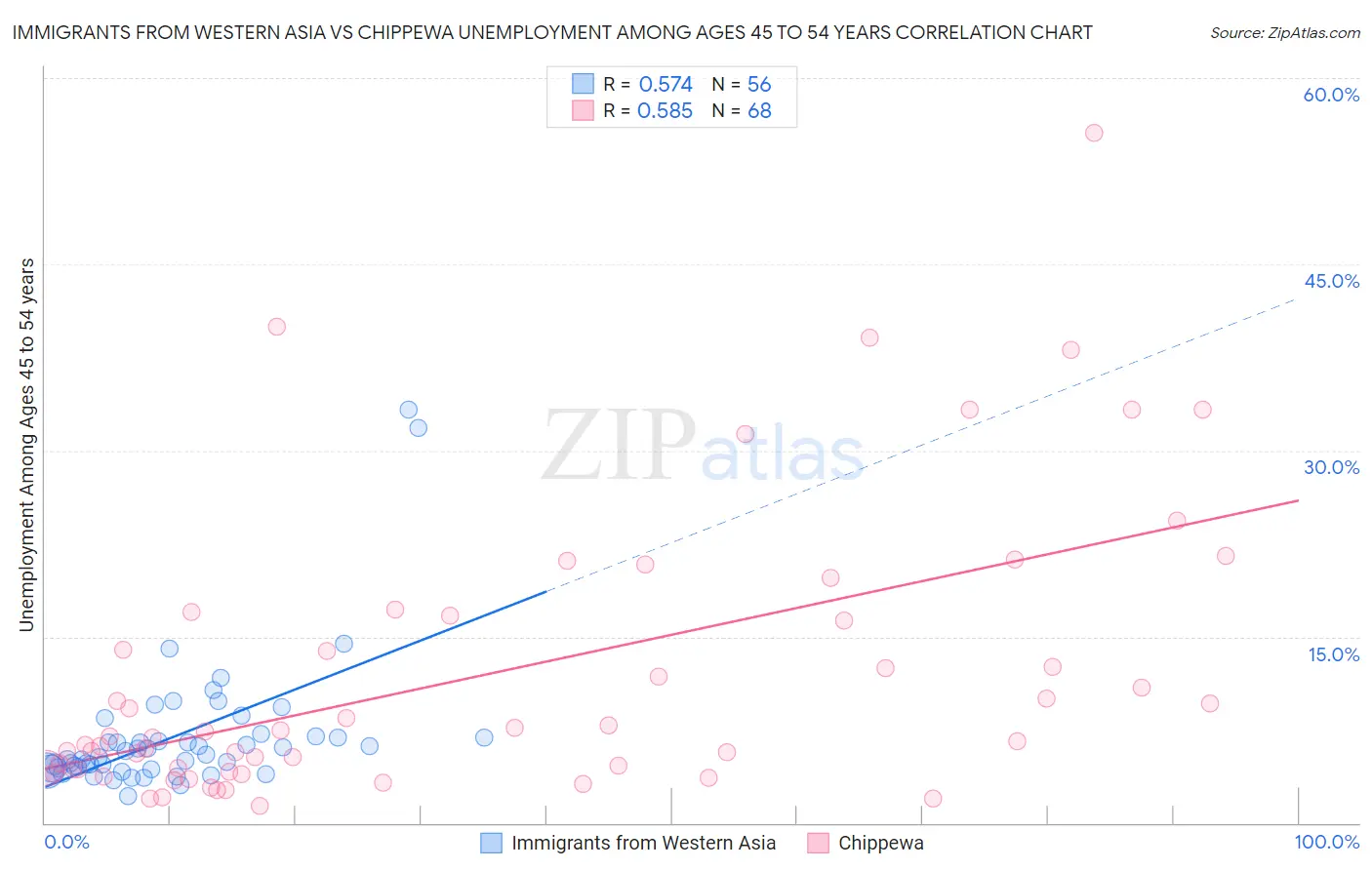 Immigrants from Western Asia vs Chippewa Unemployment Among Ages 45 to 54 years
