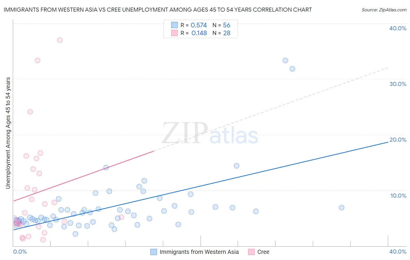 Immigrants from Western Asia vs Cree Unemployment Among Ages 45 to 54 years