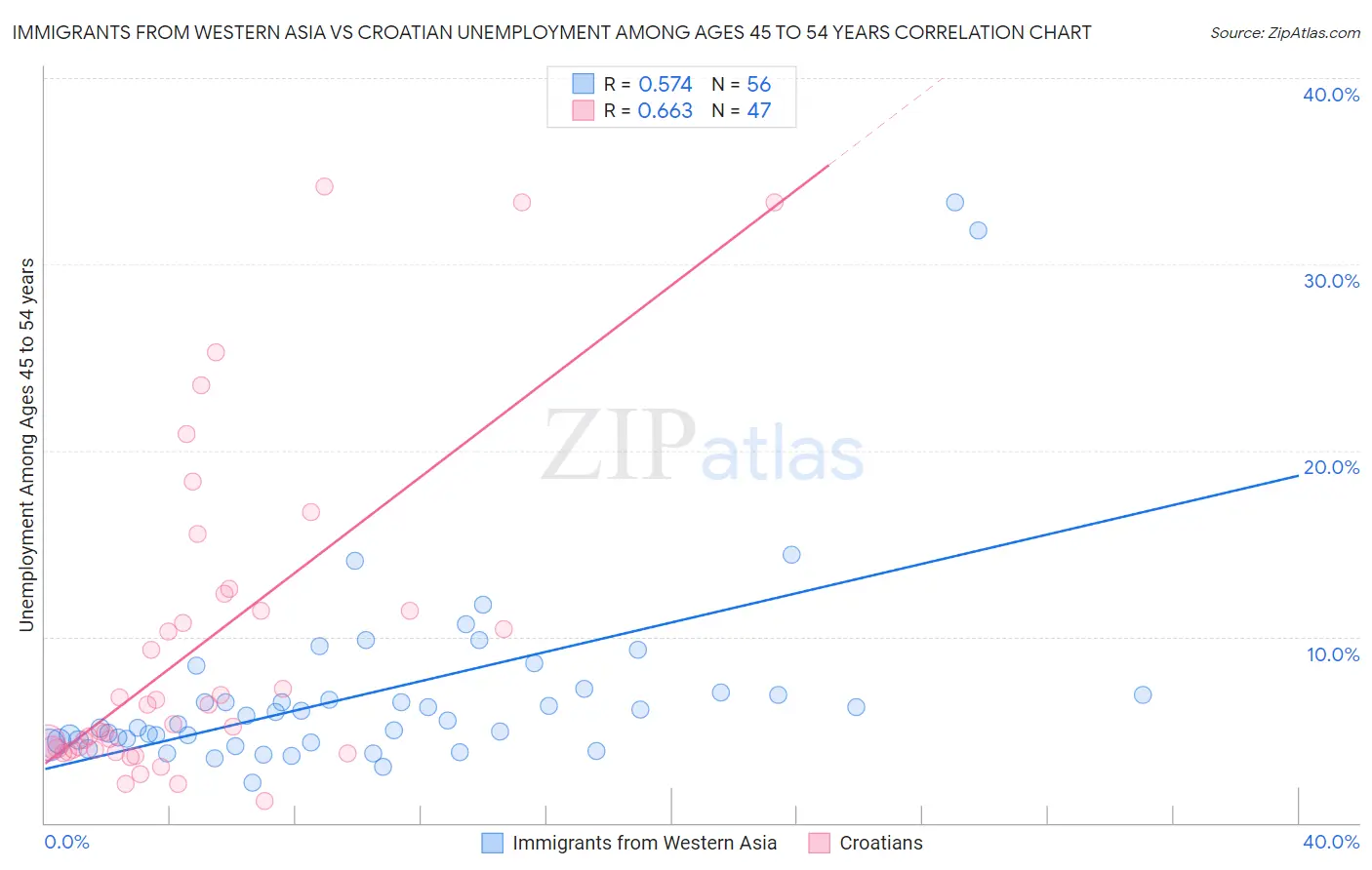 Immigrants from Western Asia vs Croatian Unemployment Among Ages 45 to 54 years