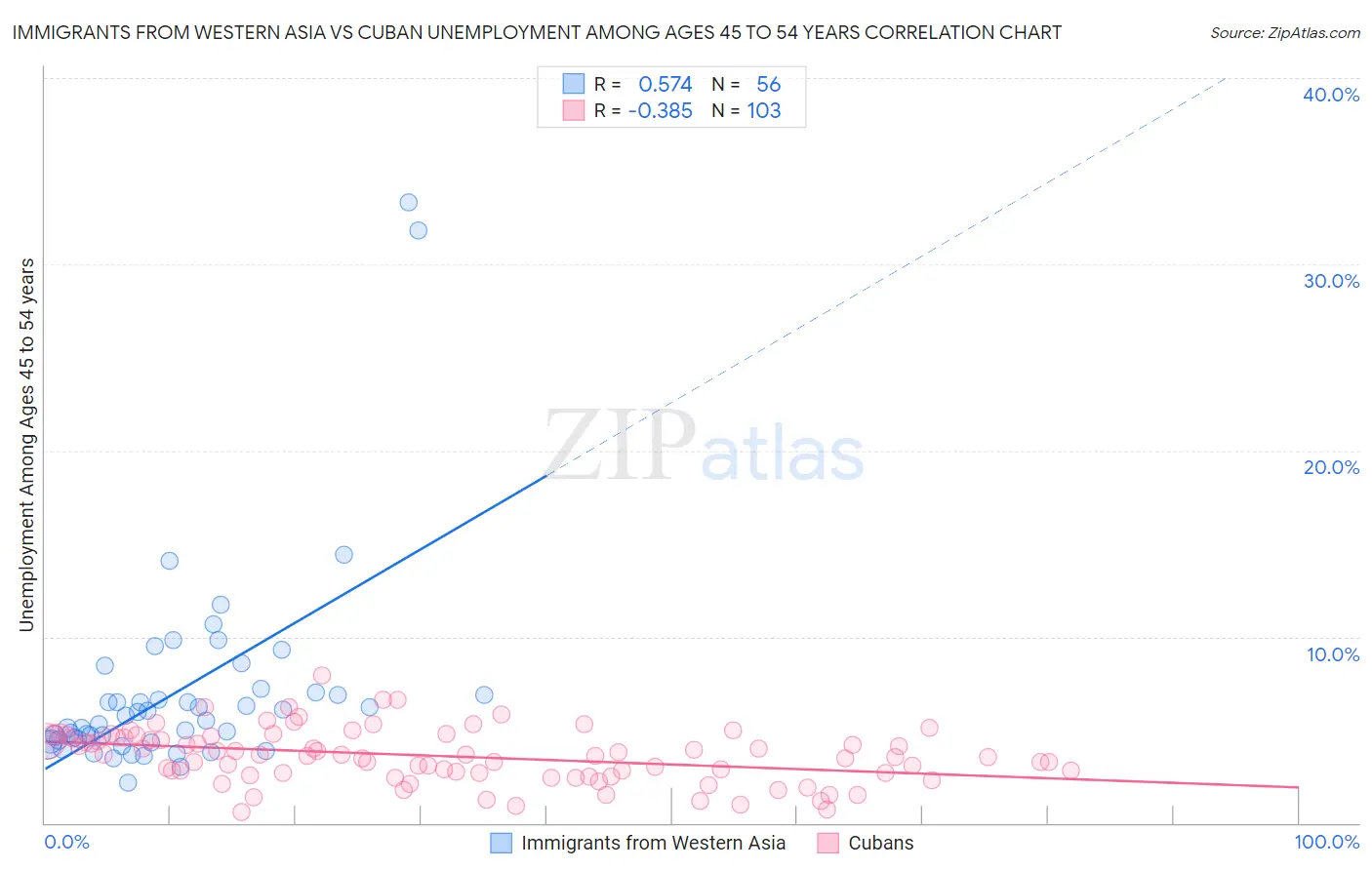 Immigrants from Western Asia vs Cuban Unemployment Among Ages 45 to 54 years