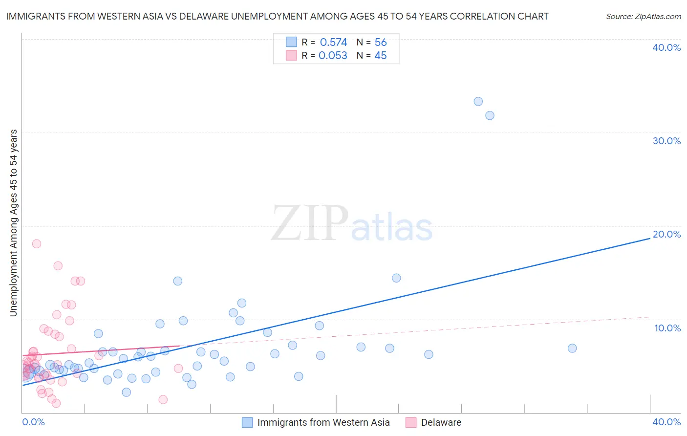 Immigrants from Western Asia vs Delaware Unemployment Among Ages 45 to 54 years