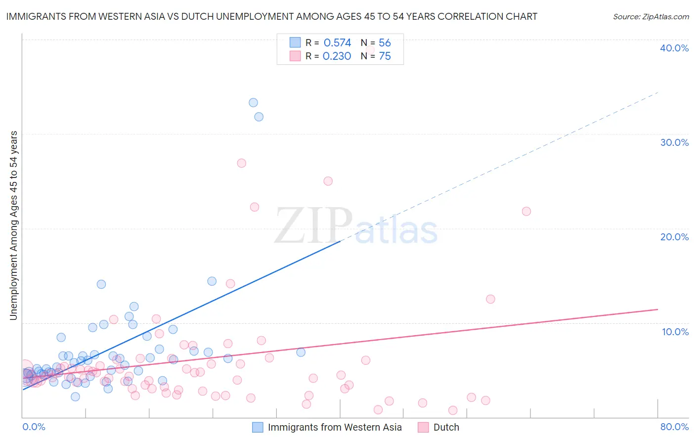 Immigrants from Western Asia vs Dutch Unemployment Among Ages 45 to 54 years