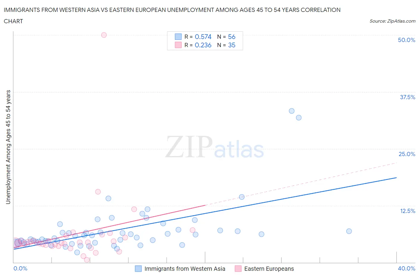 Immigrants from Western Asia vs Eastern European Unemployment Among Ages 45 to 54 years