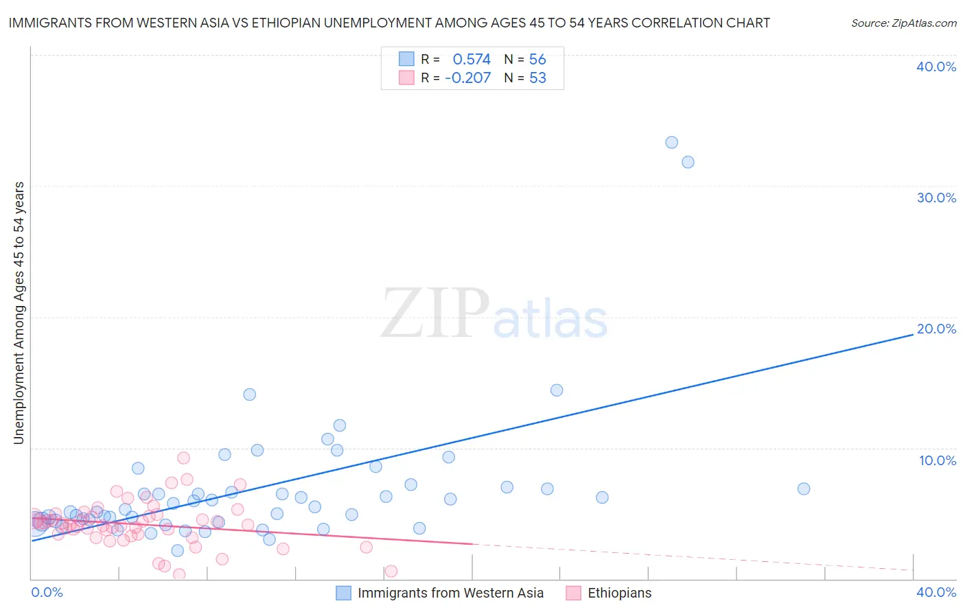 Immigrants from Western Asia vs Ethiopian Unemployment Among Ages 45 to 54 years