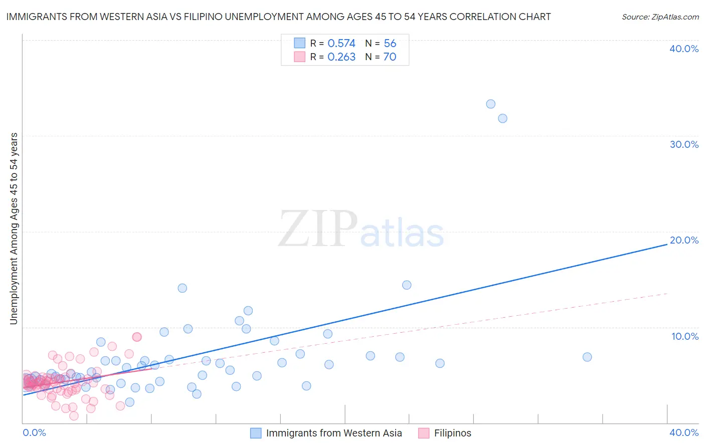 Immigrants from Western Asia vs Filipino Unemployment Among Ages 45 to 54 years