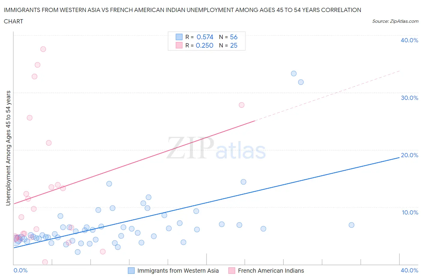 Immigrants from Western Asia vs French American Indian Unemployment Among Ages 45 to 54 years