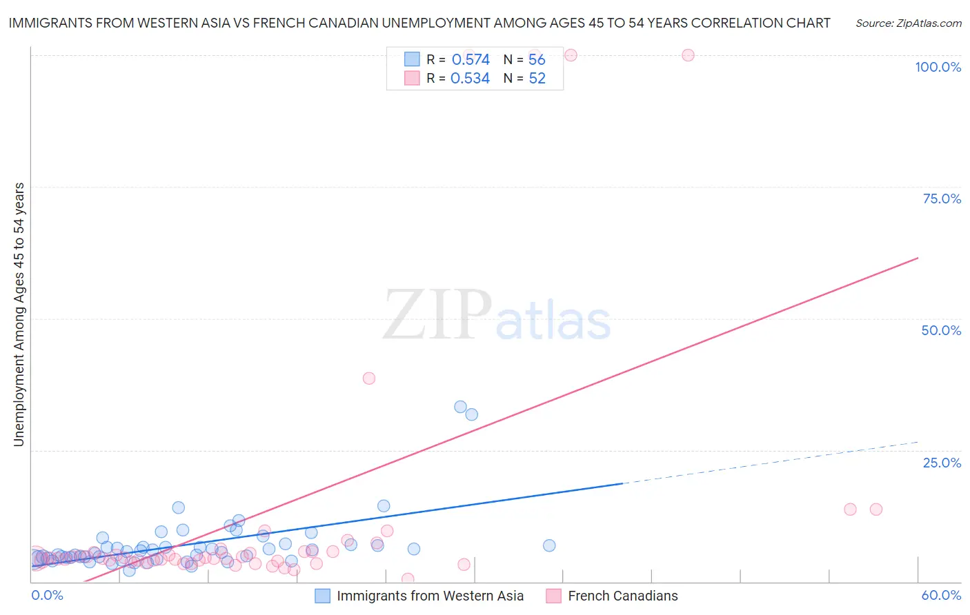 Immigrants from Western Asia vs French Canadian Unemployment Among Ages 45 to 54 years