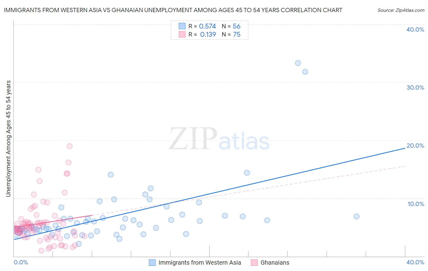 Immigrants from Western Asia vs Ghanaian Unemployment Among Ages 45 to 54 years