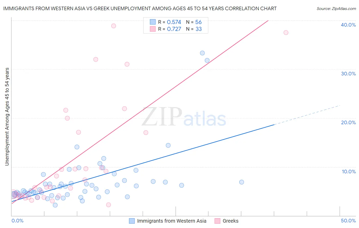 Immigrants from Western Asia vs Greek Unemployment Among Ages 45 to 54 years