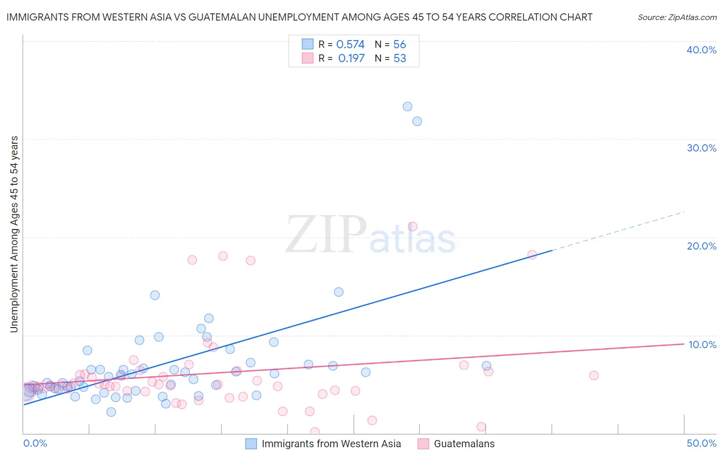 Immigrants from Western Asia vs Guatemalan Unemployment Among Ages 45 to 54 years