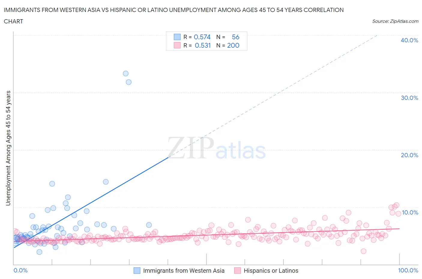 Immigrants from Western Asia vs Hispanic or Latino Unemployment Among Ages 45 to 54 years