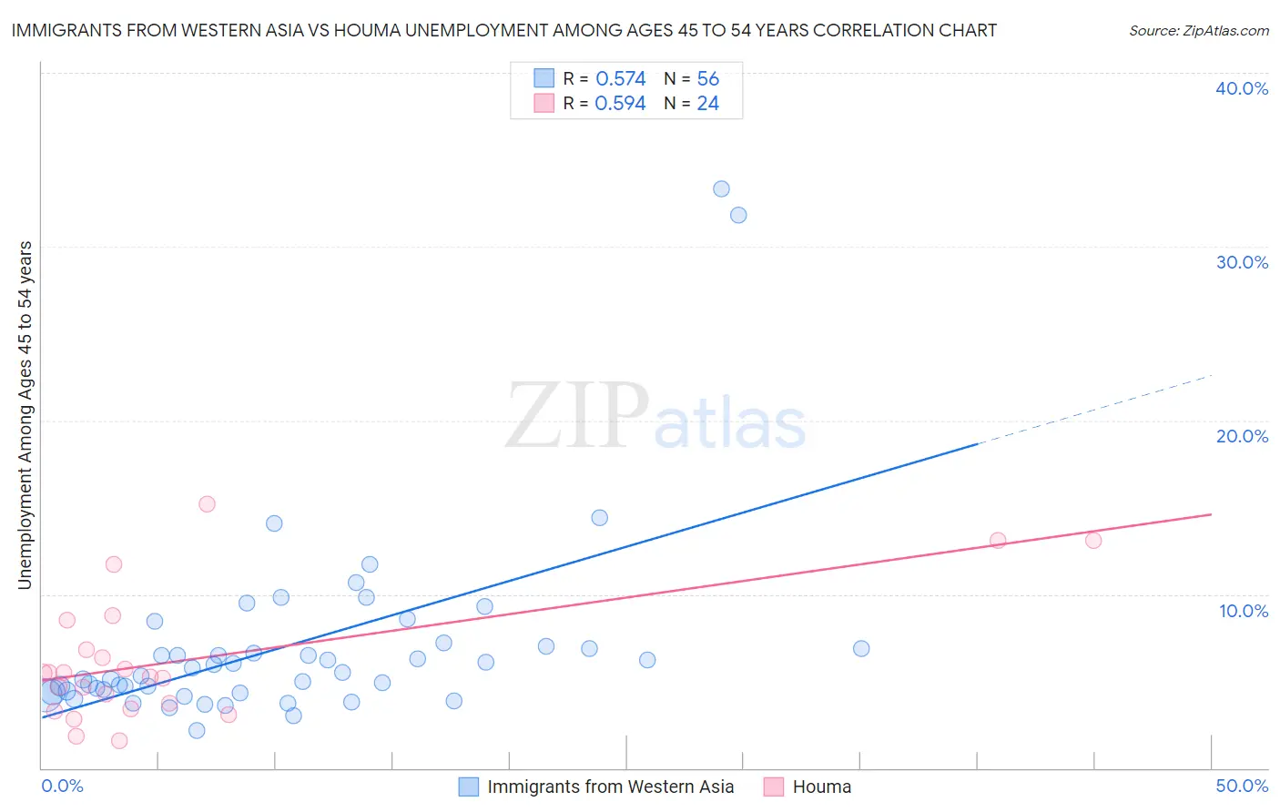 Immigrants from Western Asia vs Houma Unemployment Among Ages 45 to 54 years