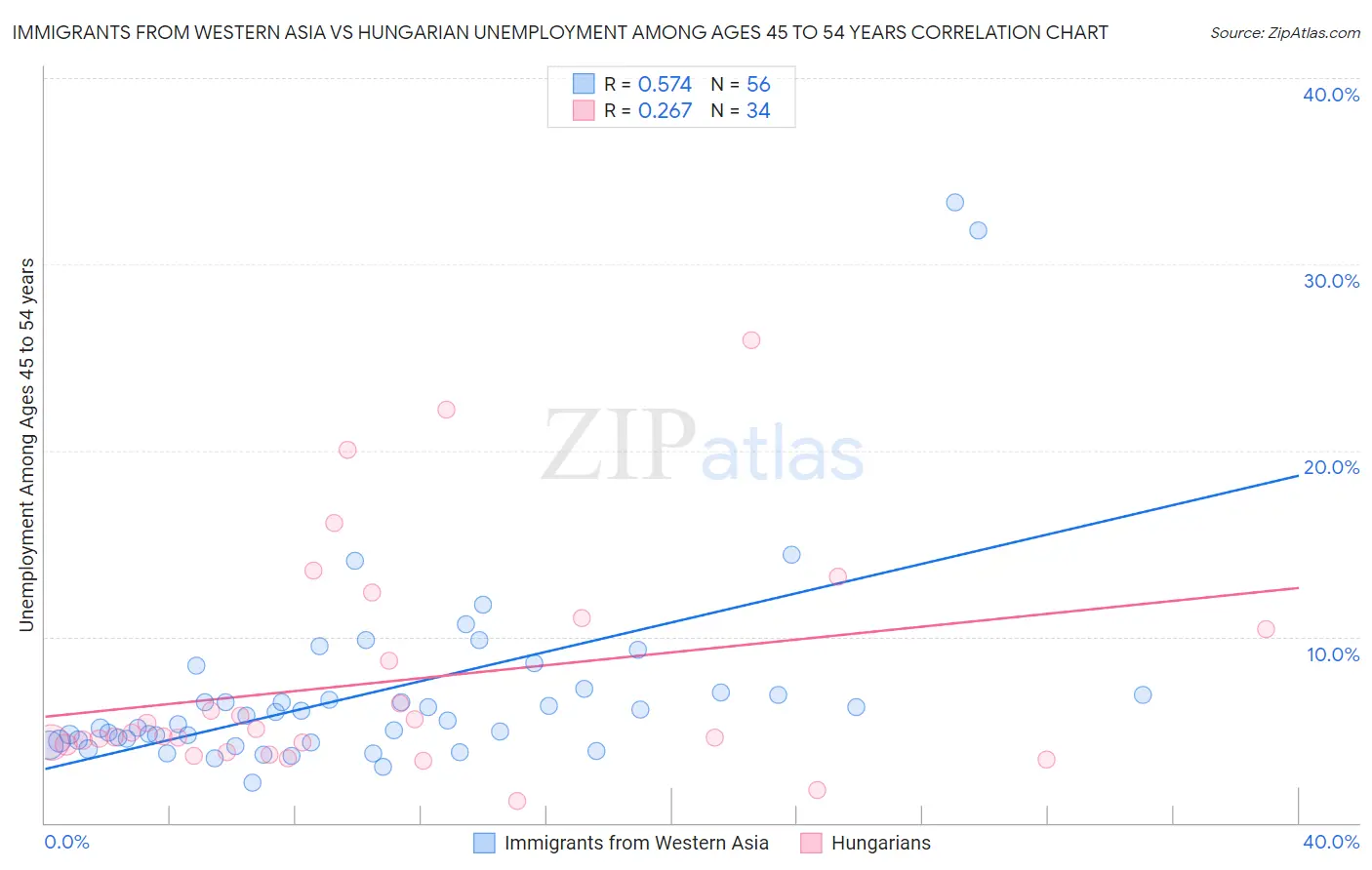 Immigrants from Western Asia vs Hungarian Unemployment Among Ages 45 to 54 years