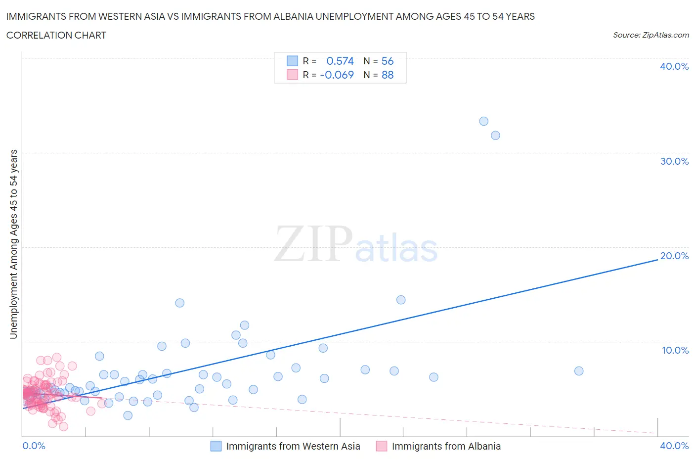 Immigrants from Western Asia vs Immigrants from Albania Unemployment Among Ages 45 to 54 years