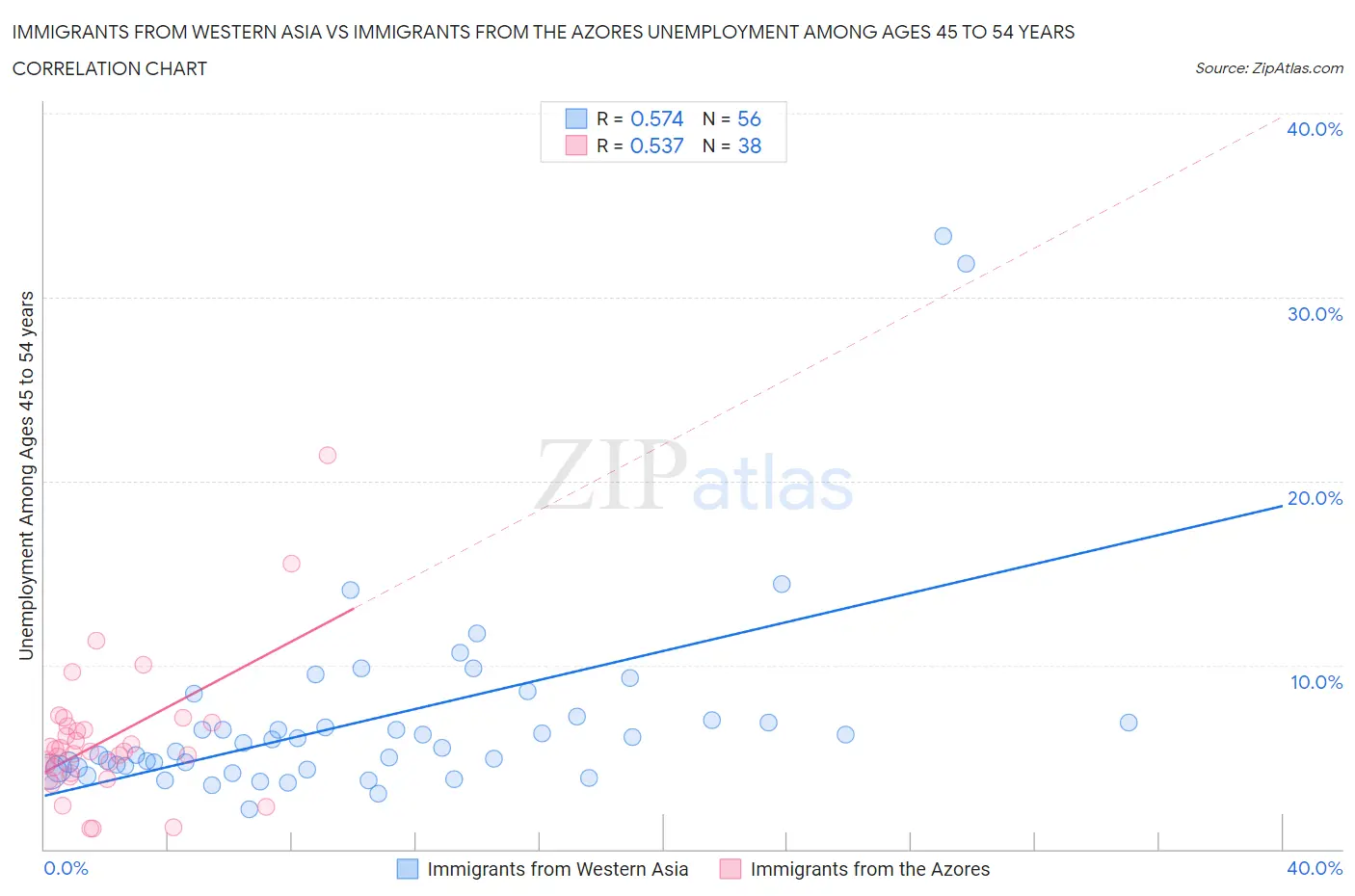 Immigrants from Western Asia vs Immigrants from the Azores Unemployment Among Ages 45 to 54 years