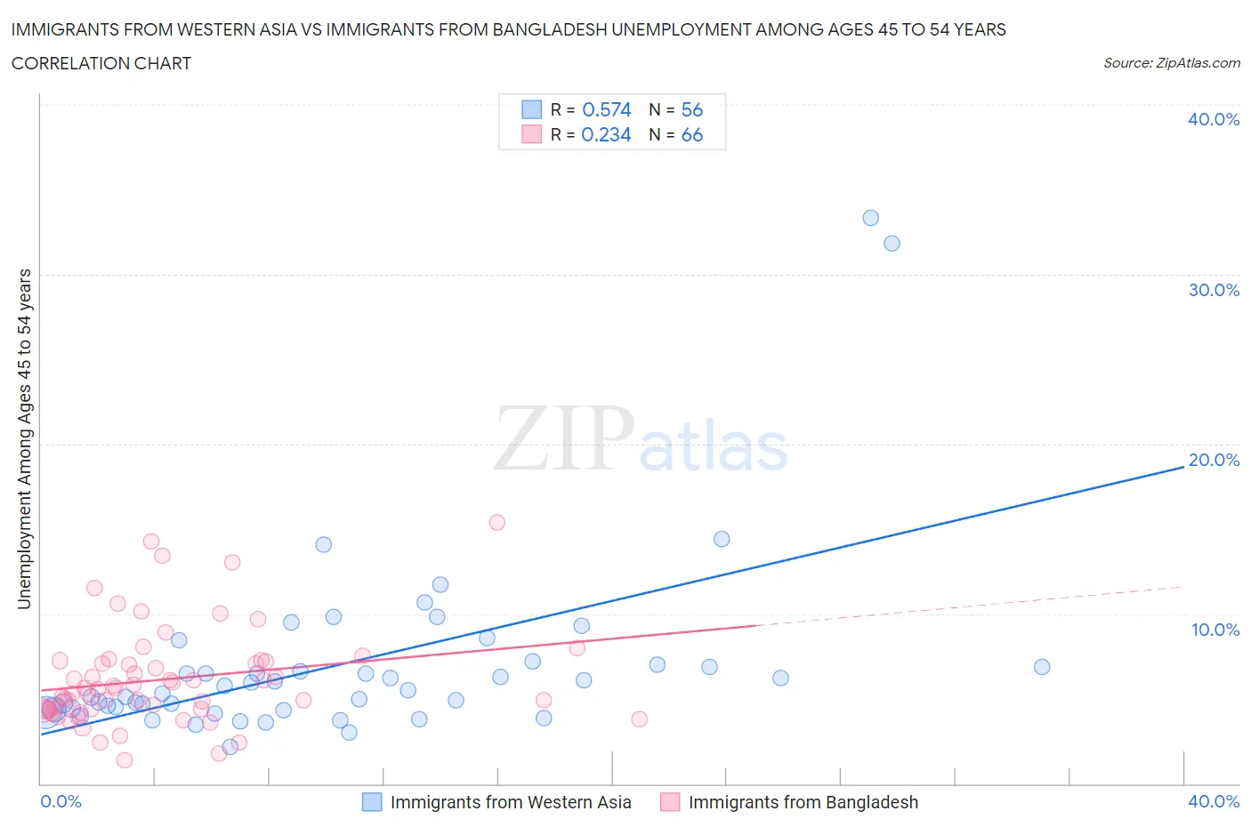 Immigrants from Western Asia vs Immigrants from Bangladesh Unemployment Among Ages 45 to 54 years