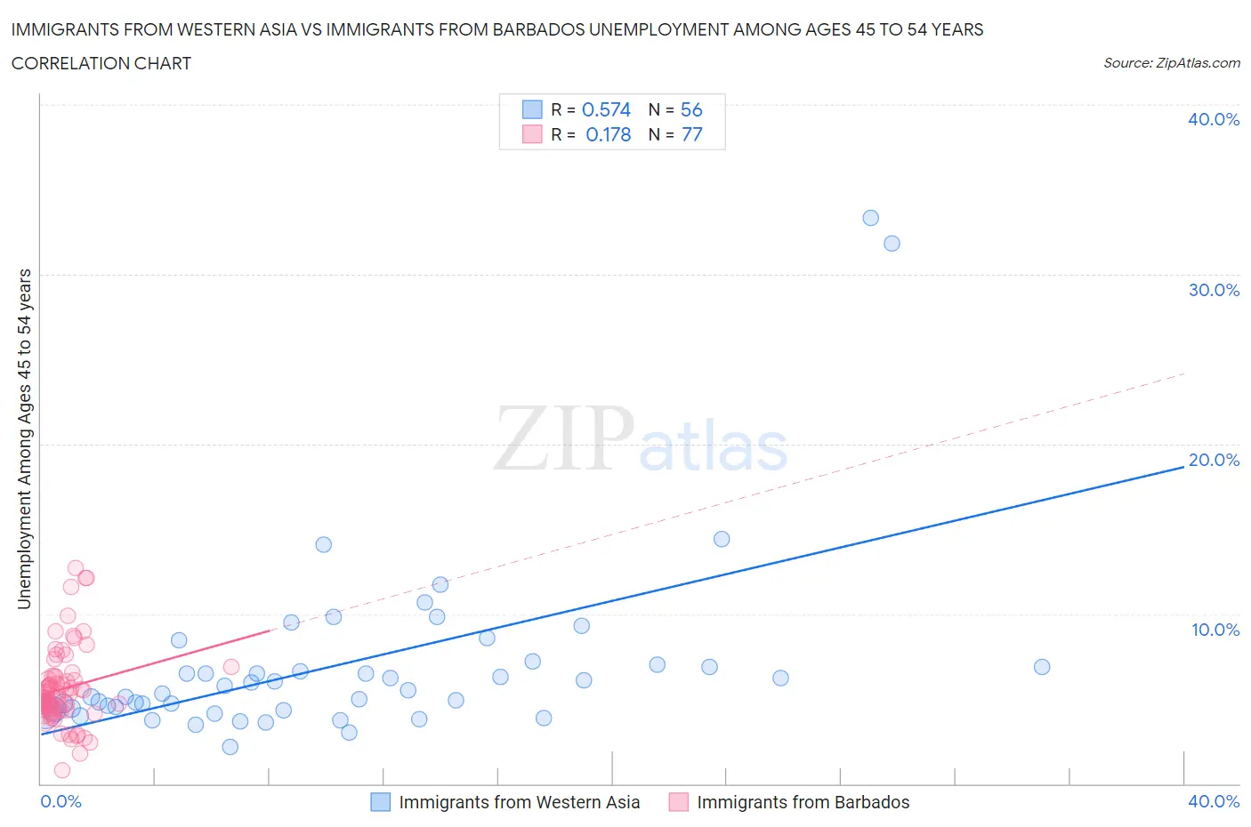 Immigrants from Western Asia vs Immigrants from Barbados Unemployment Among Ages 45 to 54 years