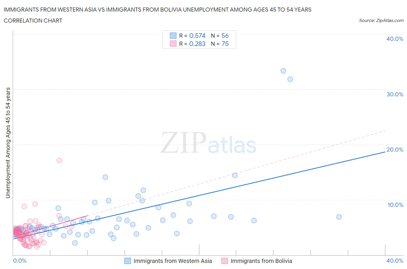 Immigrants from Western Asia vs Immigrants from Bolivia Unemployment Among Ages 45 to 54 years