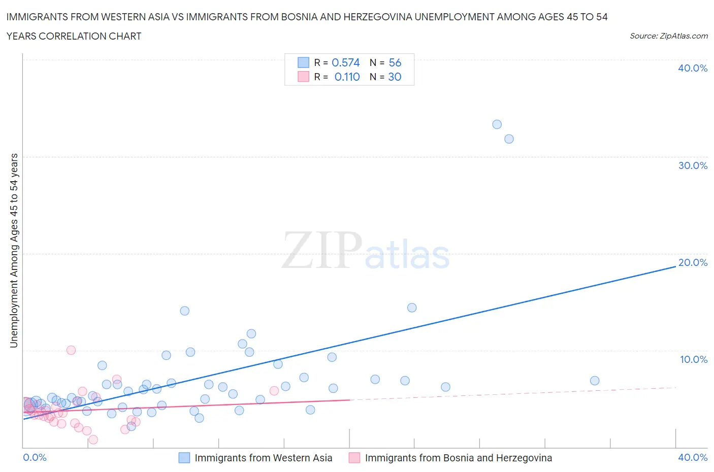 Immigrants from Western Asia vs Immigrants from Bosnia and Herzegovina Unemployment Among Ages 45 to 54 years