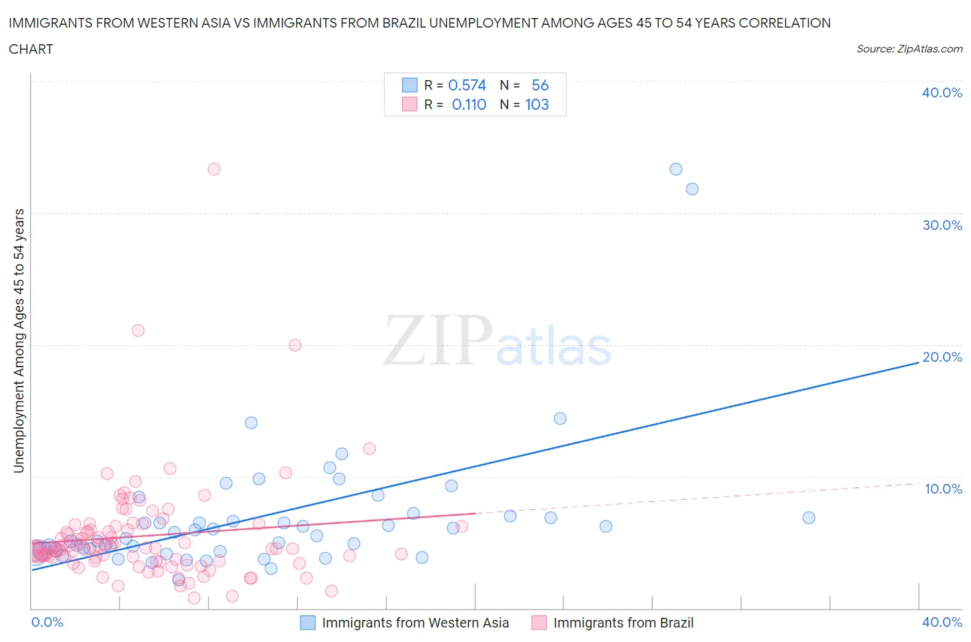 Immigrants from Western Asia vs Immigrants from Brazil Unemployment Among Ages 45 to 54 years