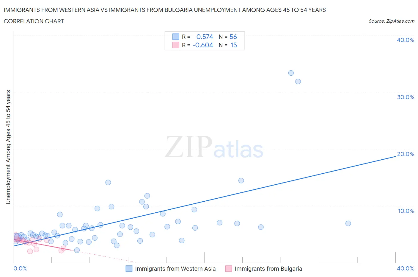 Immigrants from Western Asia vs Immigrants from Bulgaria Unemployment Among Ages 45 to 54 years