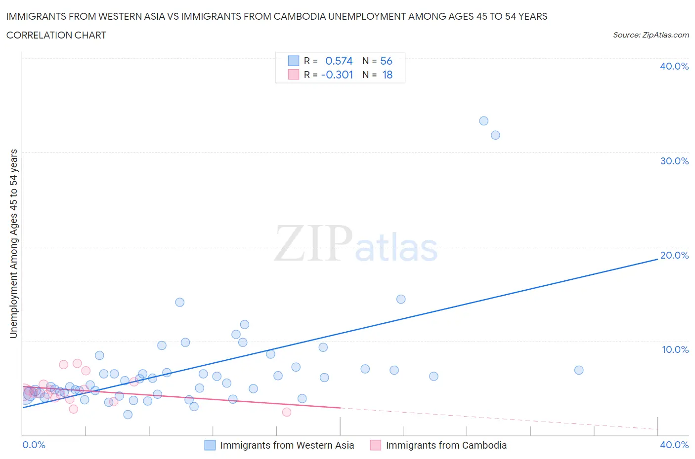 Immigrants from Western Asia vs Immigrants from Cambodia Unemployment Among Ages 45 to 54 years