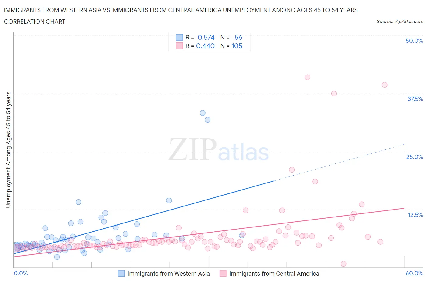 Immigrants from Western Asia vs Immigrants from Central America Unemployment Among Ages 45 to 54 years