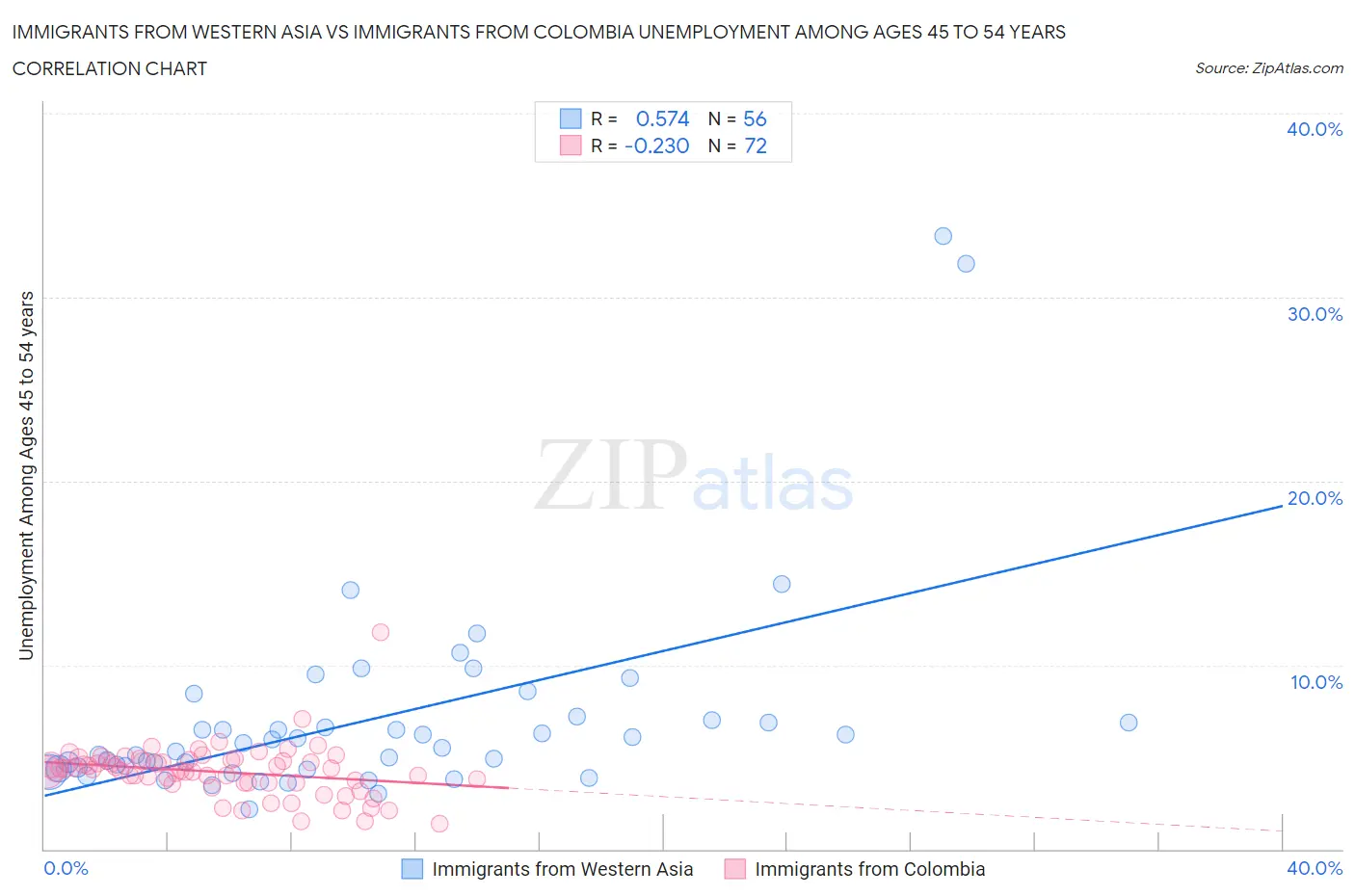 Immigrants from Western Asia vs Immigrants from Colombia Unemployment Among Ages 45 to 54 years