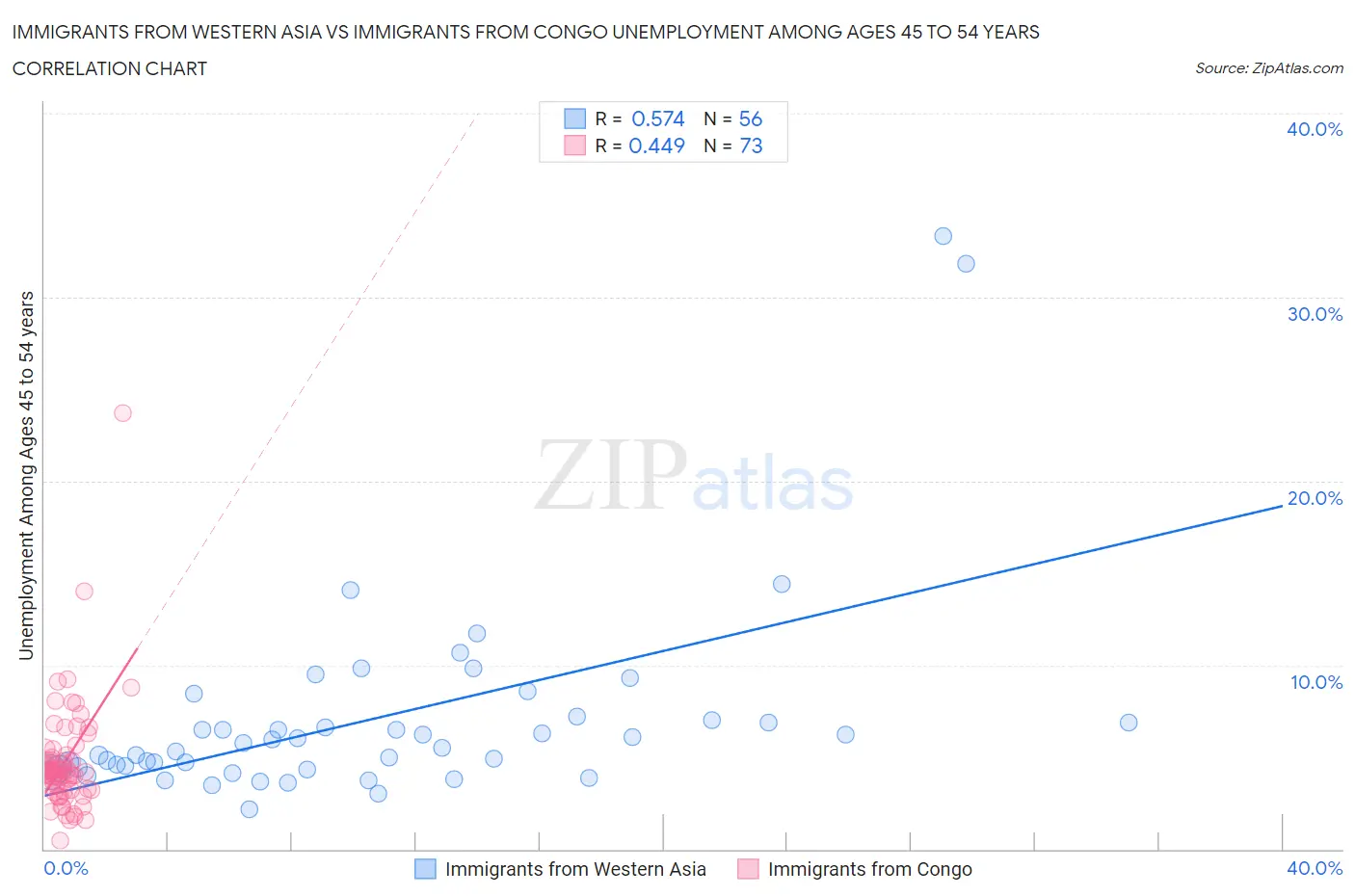 Immigrants from Western Asia vs Immigrants from Congo Unemployment Among Ages 45 to 54 years