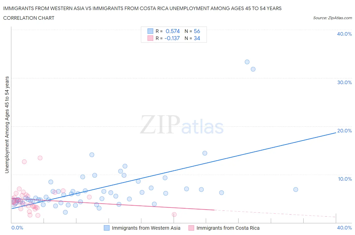 Immigrants from Western Asia vs Immigrants from Costa Rica Unemployment Among Ages 45 to 54 years