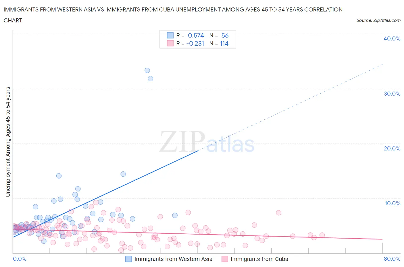 Immigrants from Western Asia vs Immigrants from Cuba Unemployment Among Ages 45 to 54 years