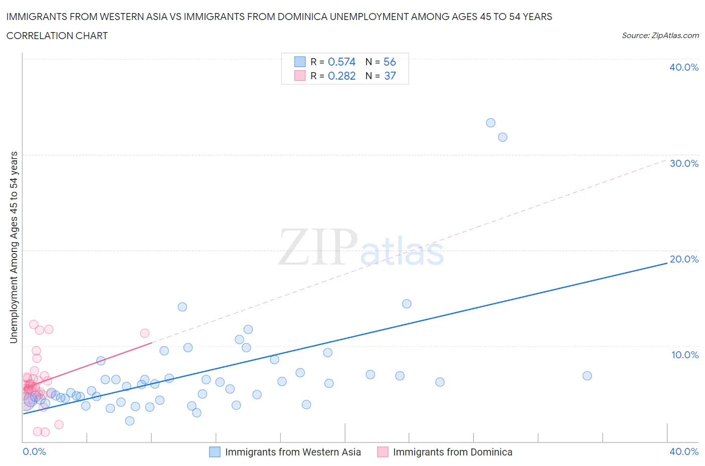 Immigrants from Western Asia vs Immigrants from Dominica Unemployment Among Ages 45 to 54 years