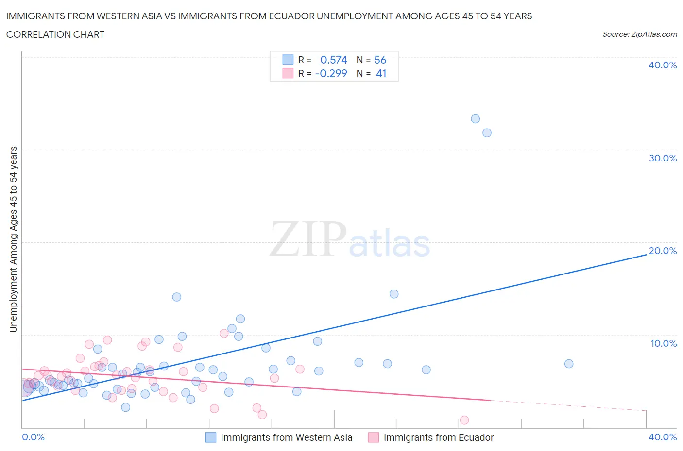 Immigrants from Western Asia vs Immigrants from Ecuador Unemployment Among Ages 45 to 54 years