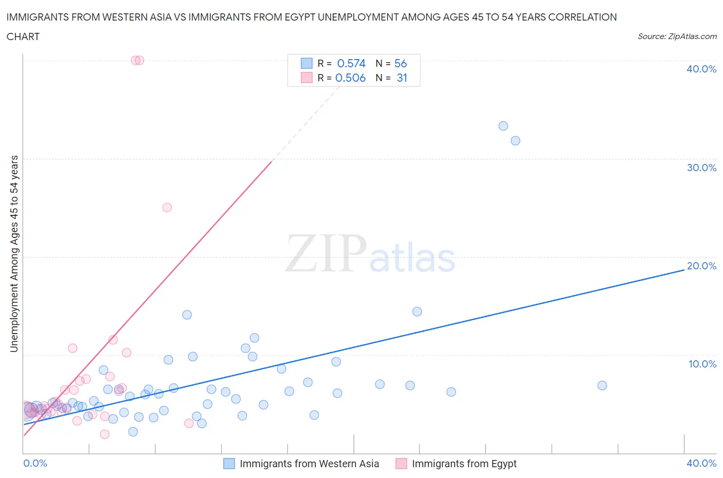 Immigrants from Western Asia vs Immigrants from Egypt Unemployment Among Ages 45 to 54 years