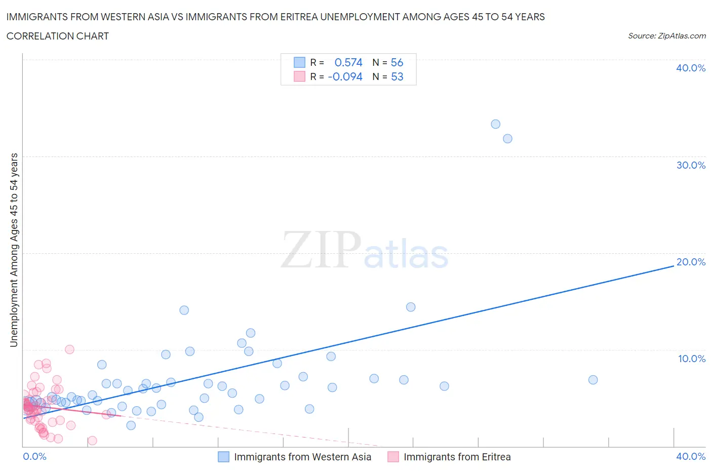 Immigrants from Western Asia vs Immigrants from Eritrea Unemployment Among Ages 45 to 54 years