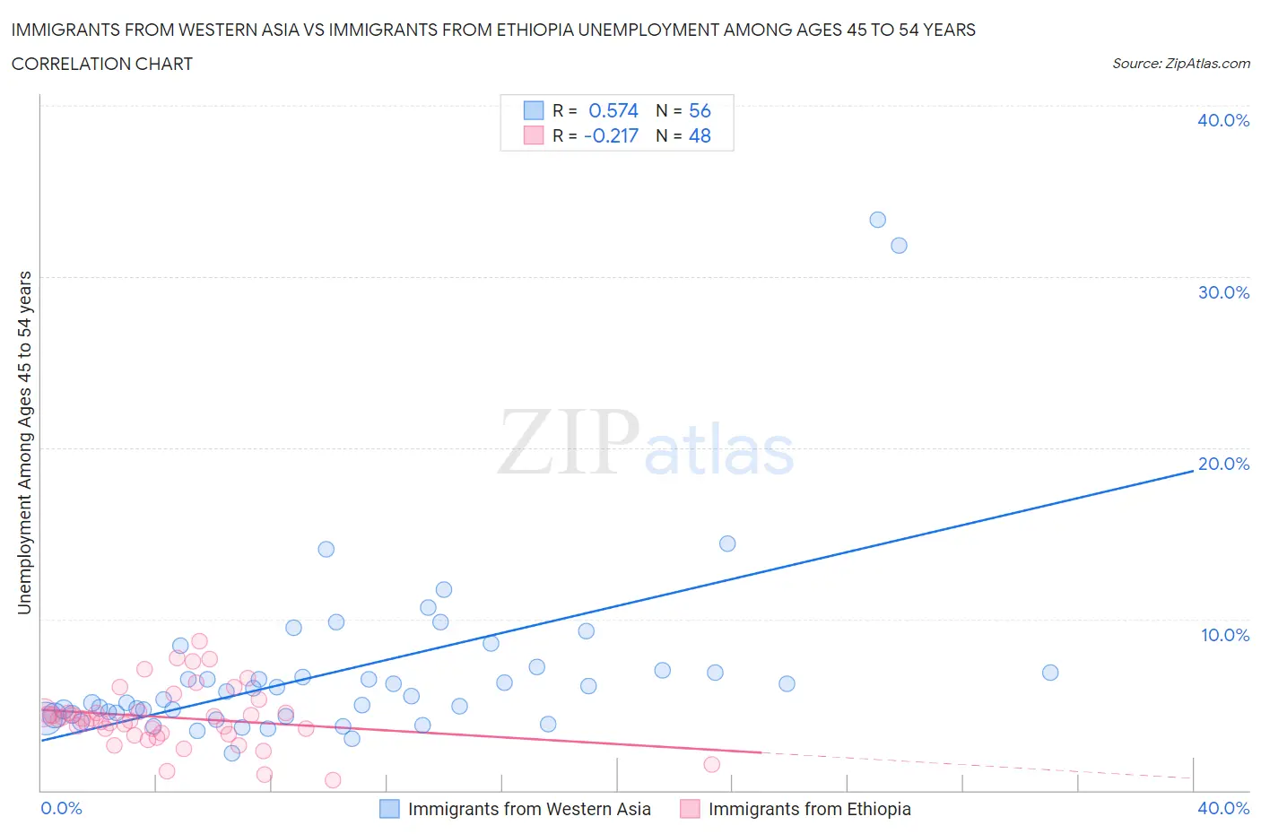 Immigrants from Western Asia vs Immigrants from Ethiopia Unemployment Among Ages 45 to 54 years