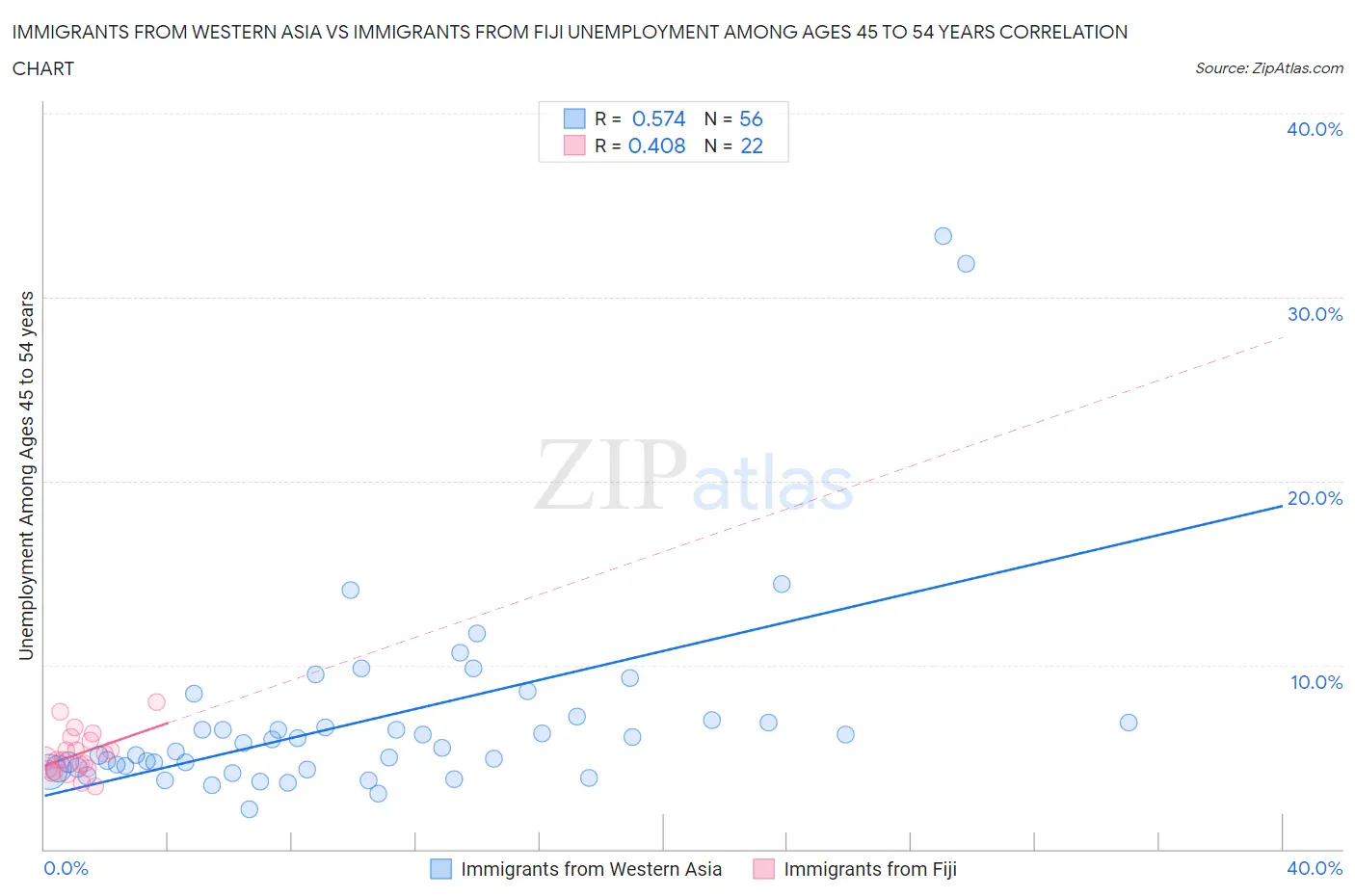 Immigrants from Western Asia vs Immigrants from Fiji Unemployment Among Ages 45 to 54 years