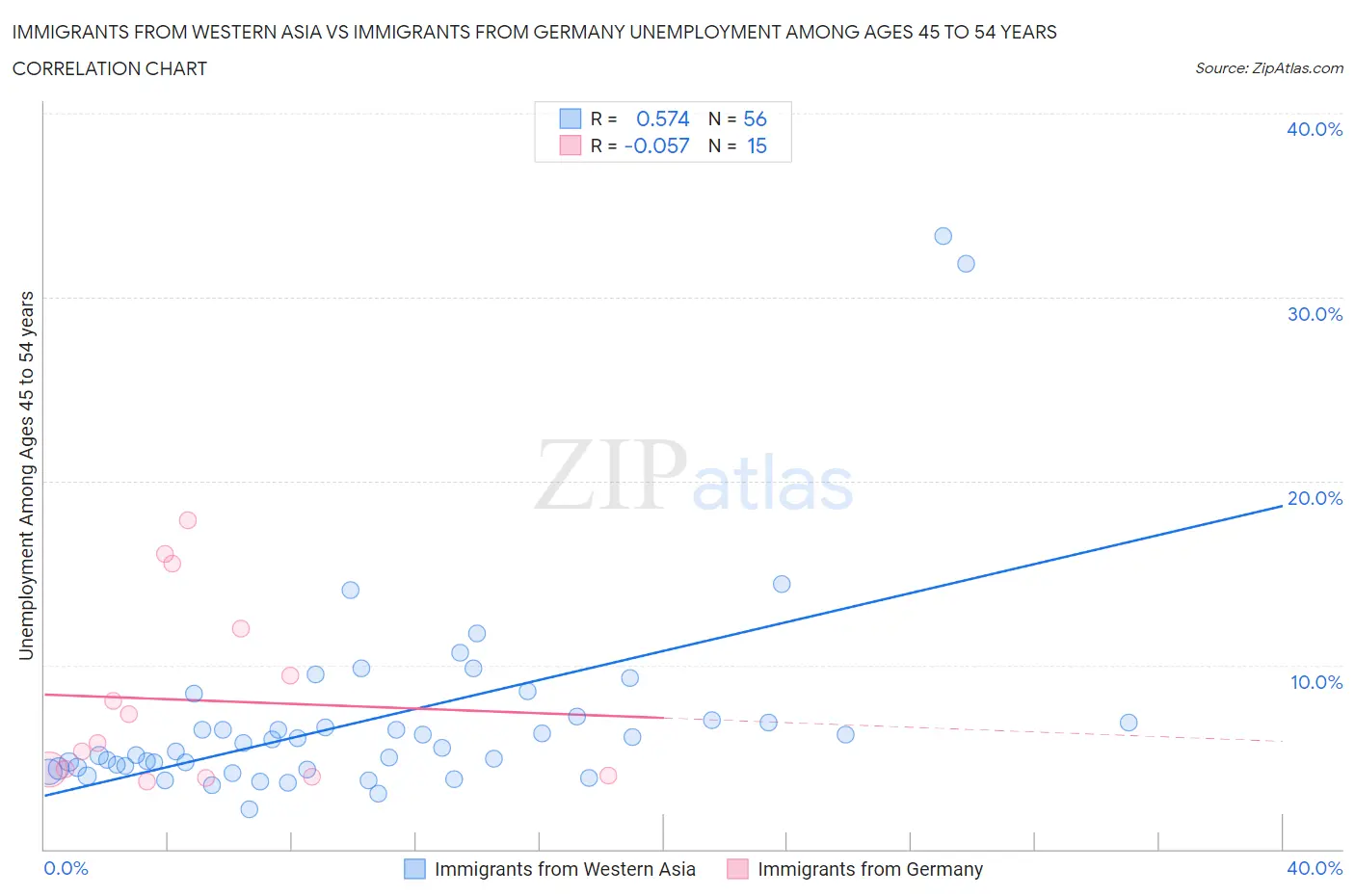 Immigrants from Western Asia vs Immigrants from Germany Unemployment Among Ages 45 to 54 years