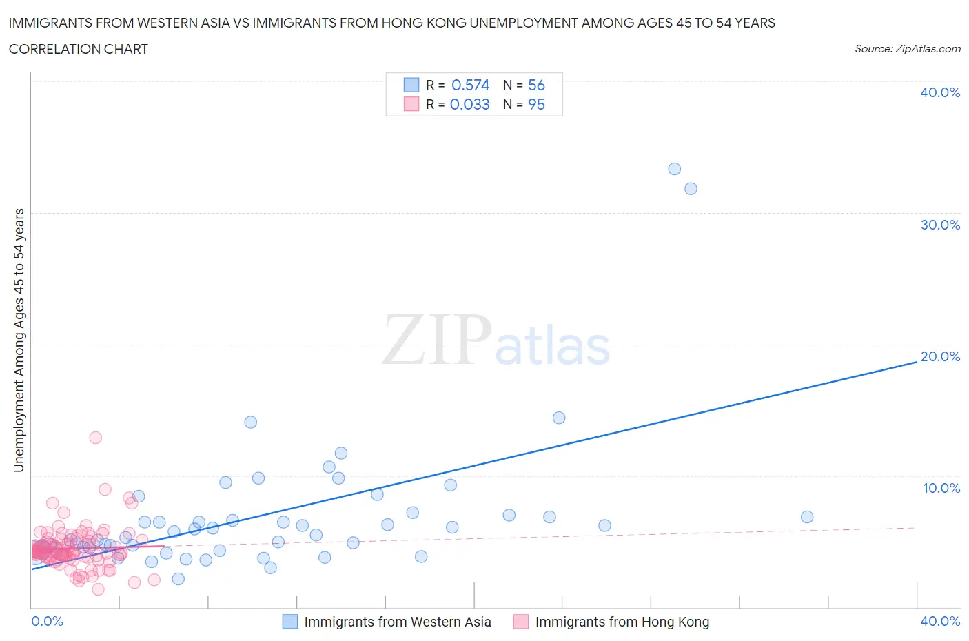 Immigrants from Western Asia vs Immigrants from Hong Kong Unemployment Among Ages 45 to 54 years