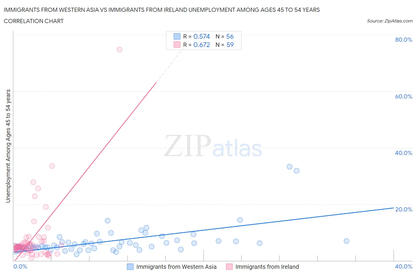 Immigrants from Western Asia vs Immigrants from Ireland Unemployment Among Ages 45 to 54 years
