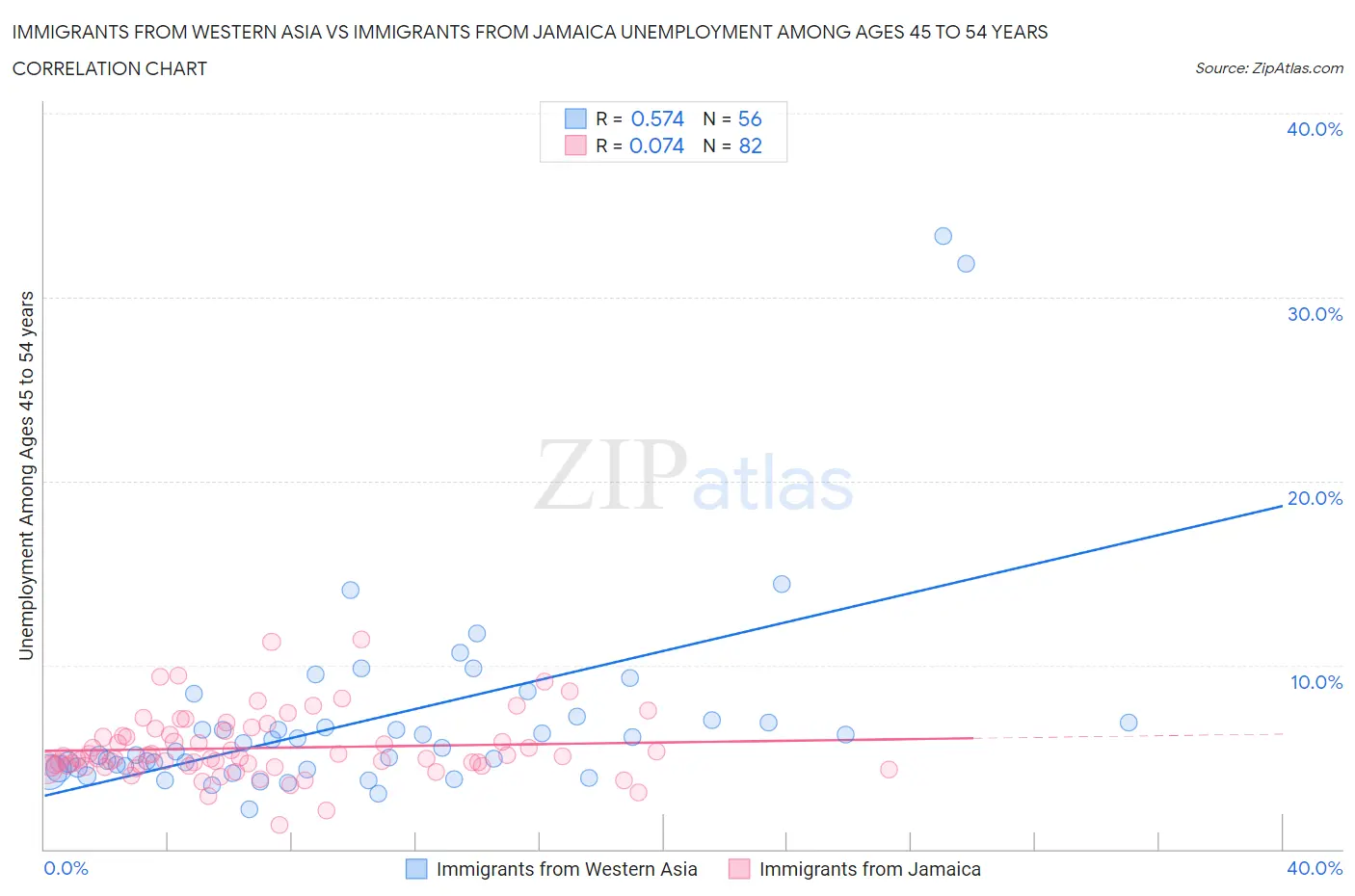 Immigrants from Western Asia vs Immigrants from Jamaica Unemployment Among Ages 45 to 54 years