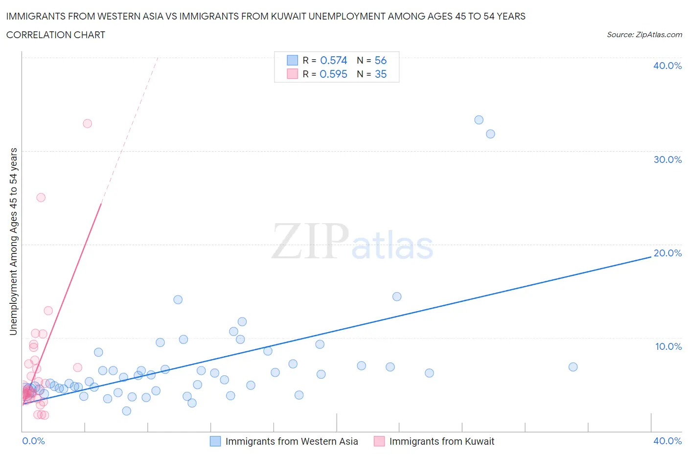 Immigrants from Western Asia vs Immigrants from Kuwait Unemployment Among Ages 45 to 54 years