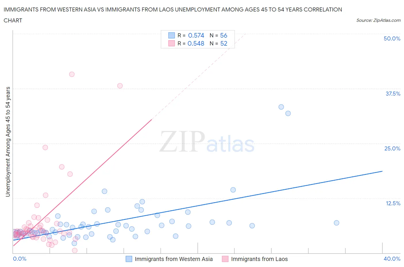 Immigrants from Western Asia vs Immigrants from Laos Unemployment Among Ages 45 to 54 years