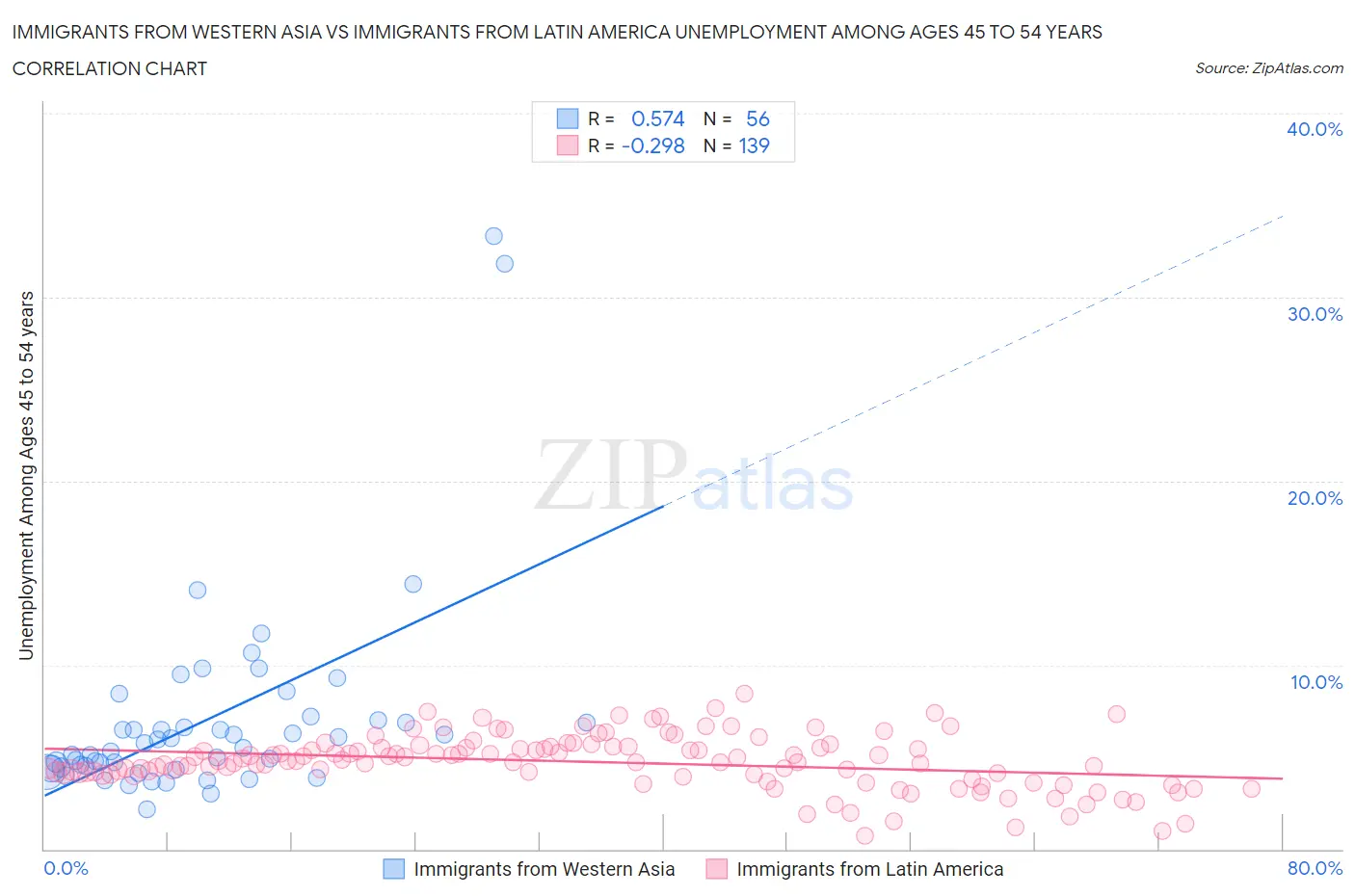 Immigrants from Western Asia vs Immigrants from Latin America Unemployment Among Ages 45 to 54 years